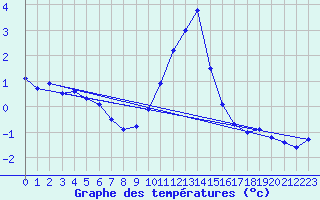 Courbe de tempratures pour Saint Wolfgang