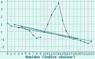 Courbe de l'humidex pour Saint Wolfgang