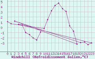 Courbe du refroidissement olien pour Chteau-Chinon (58)