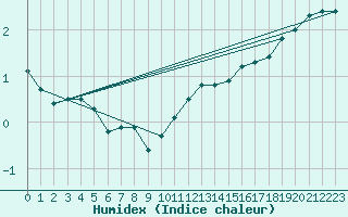 Courbe de l'humidex pour Mazres Le Massuet (09)