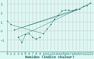 Courbe de l'humidex pour Renwez (08)