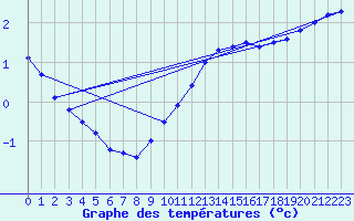 Courbe de tempratures pour Melle (Be)