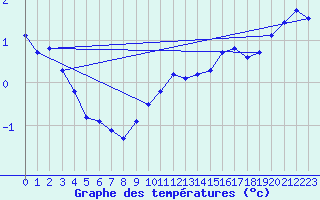 Courbe de tempratures pour Hoburg A