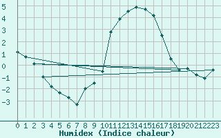 Courbe de l'humidex pour Hilgenroth