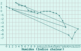 Courbe de l'humidex pour Boltigen