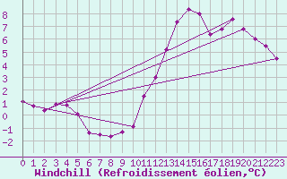 Courbe du refroidissement olien pour Ble - Binningen (Sw)