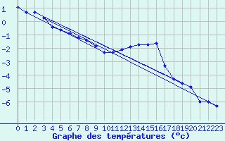 Courbe de tempratures pour Laqueuille (63)