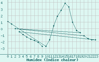 Courbe de l'humidex pour Woluwe-Saint-Pierre (Be)