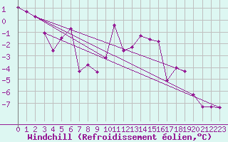 Courbe du refroidissement olien pour Boltigen
