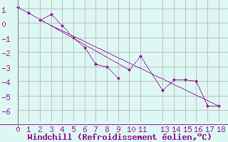 Courbe du refroidissement olien pour Penhas Douradas