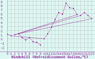Courbe du refroidissement olien pour Aigrefeuille d