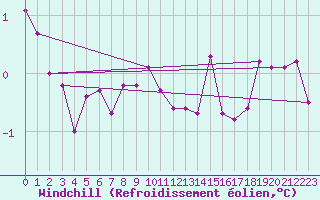 Courbe du refroidissement olien pour Kasprowy Wierch