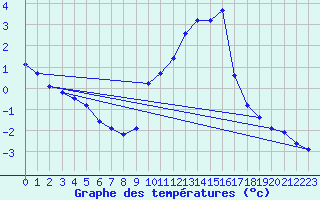 Courbe de tempratures pour Saint-Bauzile (07)