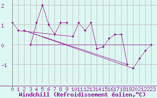 Courbe du refroidissement olien pour Chivres (Be)
