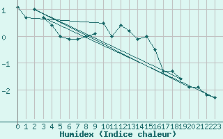 Courbe de l'humidex pour La Brvine (Sw)