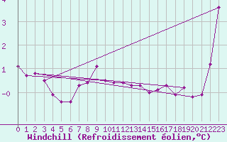 Courbe du refroidissement olien pour Torungen Fyr