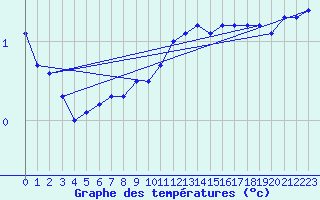 Courbe de tempratures pour Fahy (Sw)