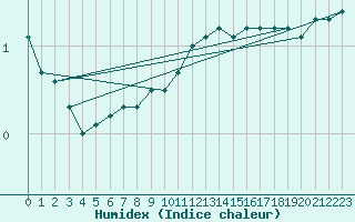 Courbe de l'humidex pour Fahy (Sw)