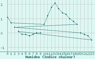 Courbe de l'humidex pour Xonrupt-Longemer (88)