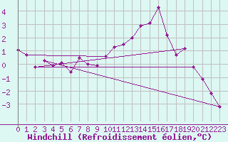 Courbe du refroidissement olien pour Bulson (08)