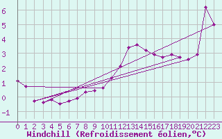 Courbe du refroidissement olien pour La Baeza (Esp)