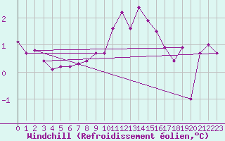 Courbe du refroidissement olien pour Hvide Sande