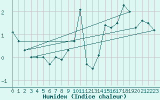 Courbe de l'humidex pour Chalmazel Jeansagnire (42)