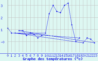 Courbe de tempratures pour Belfort (90)