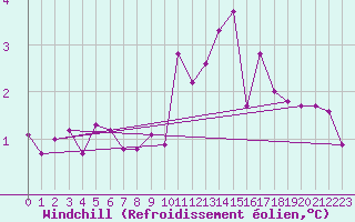 Courbe du refroidissement olien pour Cavalaire-sur-Mer (83)