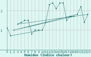 Courbe de l'humidex pour Tain Range