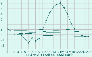 Courbe de l'humidex pour Gros-Rderching (57)