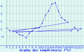 Courbe de tempratures pour Charleroi (Be)