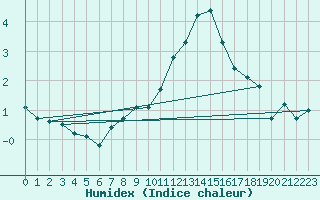 Courbe de l'humidex pour Charleroi (Be)