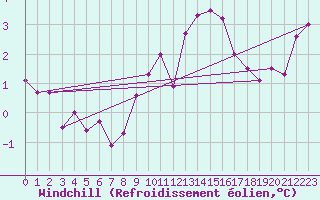 Courbe du refroidissement olien pour Narbonne-Ouest (11)