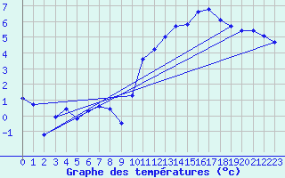 Courbe de tempratures pour Le Horps (53)