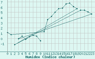 Courbe de l'humidex pour Le Horps (53)