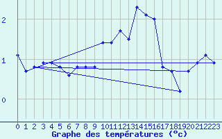 Courbe de tempratures pour Xonrupt-Longemer (88)