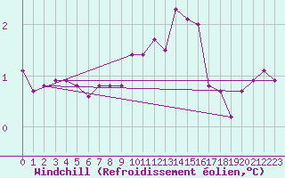 Courbe du refroidissement olien pour Xonrupt-Longemer (88)