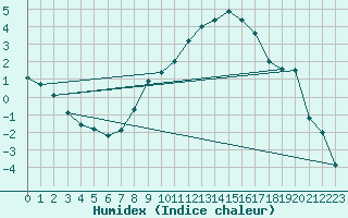 Courbe de l'humidex pour Muehlacker