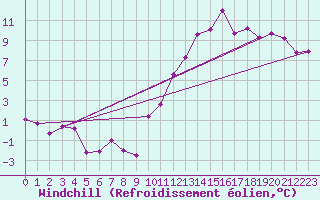 Courbe du refroidissement olien pour Beauvais (60)