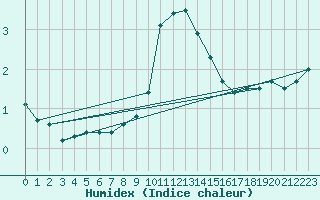 Courbe de l'humidex pour Salzburg / Freisaal