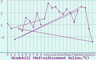 Courbe du refroidissement olien pour Voinmont (54)