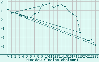 Courbe de l'humidex pour Toholampi Laitala