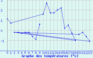 Courbe de tempratures pour Gersau