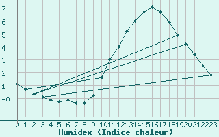 Courbe de l'humidex pour Orly (91)