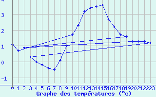 Courbe de tempratures pour Lachen / Galgenen