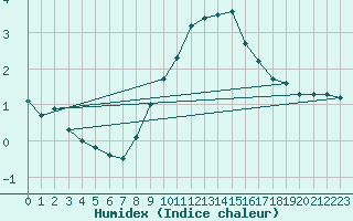 Courbe de l'humidex pour Lachen / Galgenen