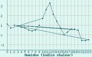 Courbe de l'humidex pour Neuhaus A. R.