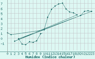 Courbe de l'humidex pour Wattisham