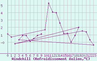 Courbe du refroidissement olien pour Buffalora